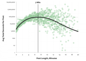 Wie lang interessieren sich Leser für einen Blogpost?