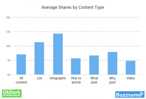Zusammenhang zwischen Sharing und Content-Format.