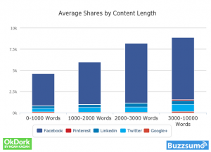 Zusammenhang zwischen Content-Länge und Shares.