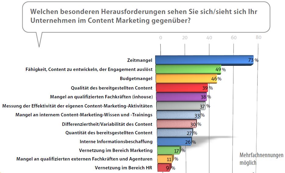 Studie unter deutschen Content Marketern.