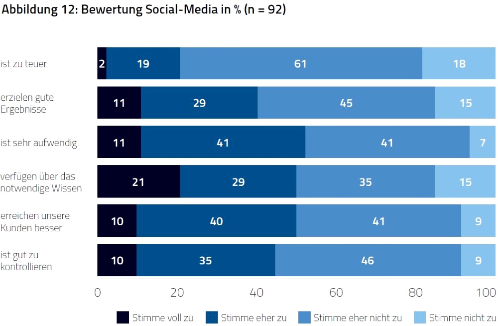 Wie bewerten KMU Social Media Marketing?