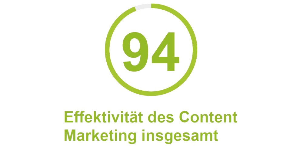 Effektivität des Content Marketing.