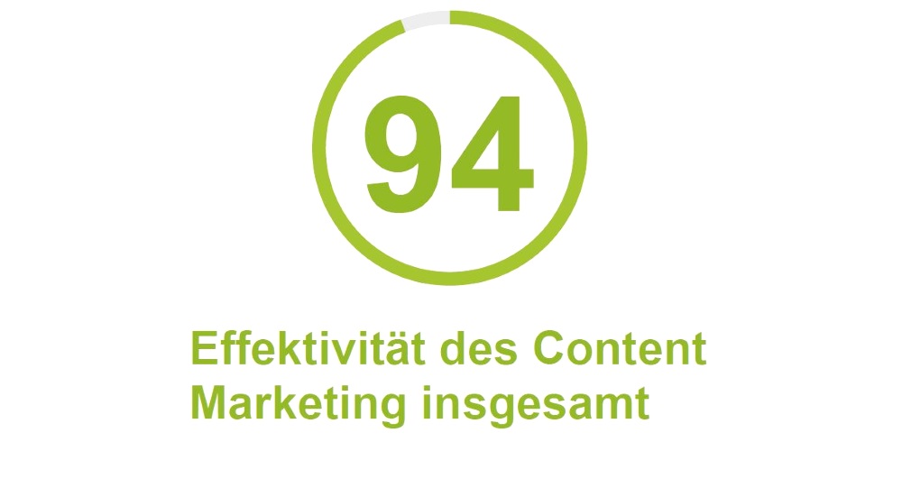 Studie: Content Marketing ist effektiv – sagen 94 Prozent der Unternehmen