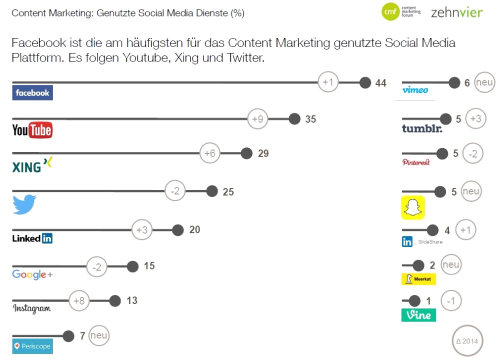 Genutzte Social Media Dienste im Content Marketing.