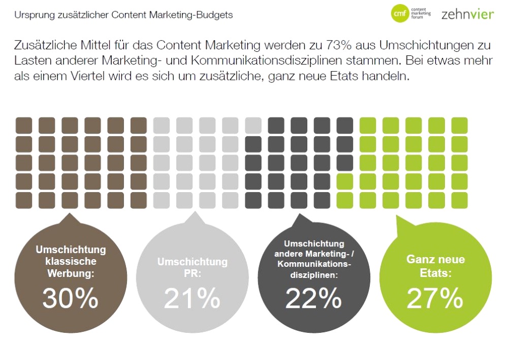 Ursprung zusätzlicher Content Marketing-Budgets