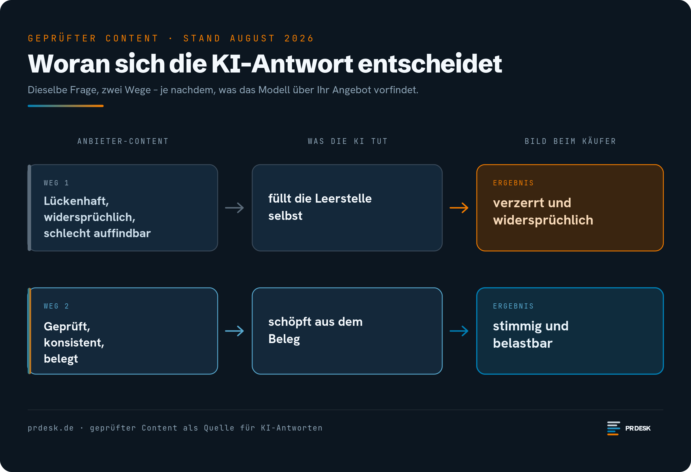 Vergleich zweier Wege, wie die KI mit gutem und mit lückenhaftem Anbieter-Content umgeht: lückenhafter Content führt zu einer verzerrten Antwort, geprüfter und konsistenter Content zu einer stimmigen und belastbaren.