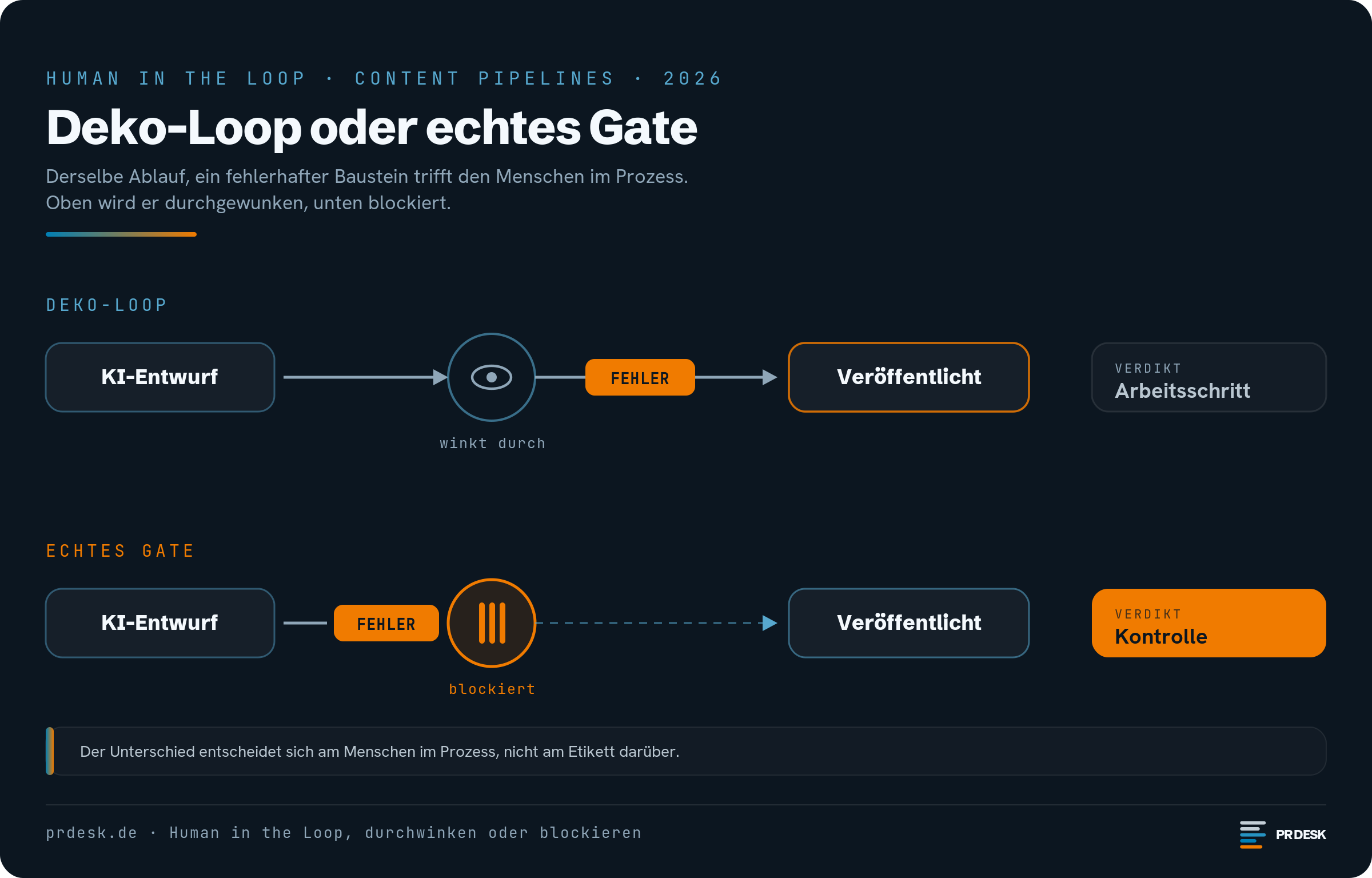 Zwei Spuren: im Deko-Loop wird ein fehlerhafter Baustein durchgewunken und veröffentlicht, im echten Gate blockiert der Mensch ihn vor der Veröffentlichung.
