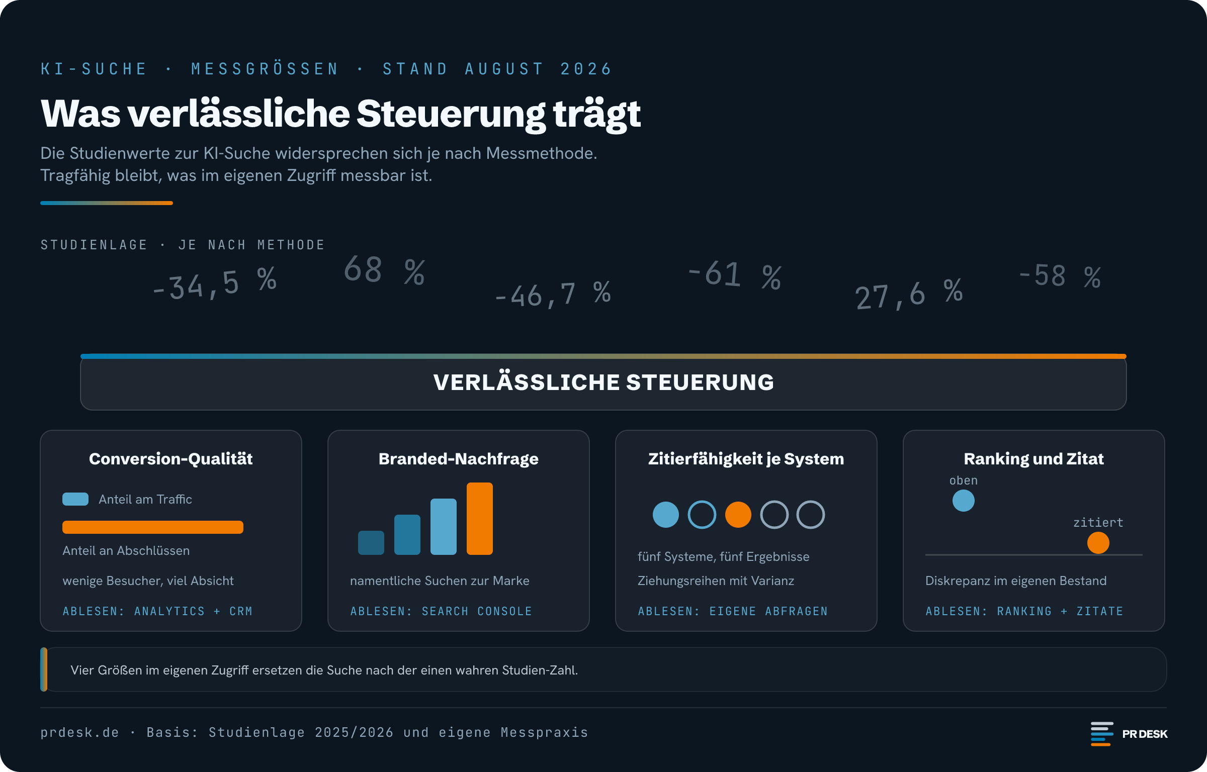 Vier im eigenen Zugriff messbare Größen tragen verlässliche Steuerung der KI-Sichtbarkeit: Conversion-Qualität, Branded-Nachfrage, Zitierfähigkeit je System und die Diskrepanz zwischen Ranking und Zitat.