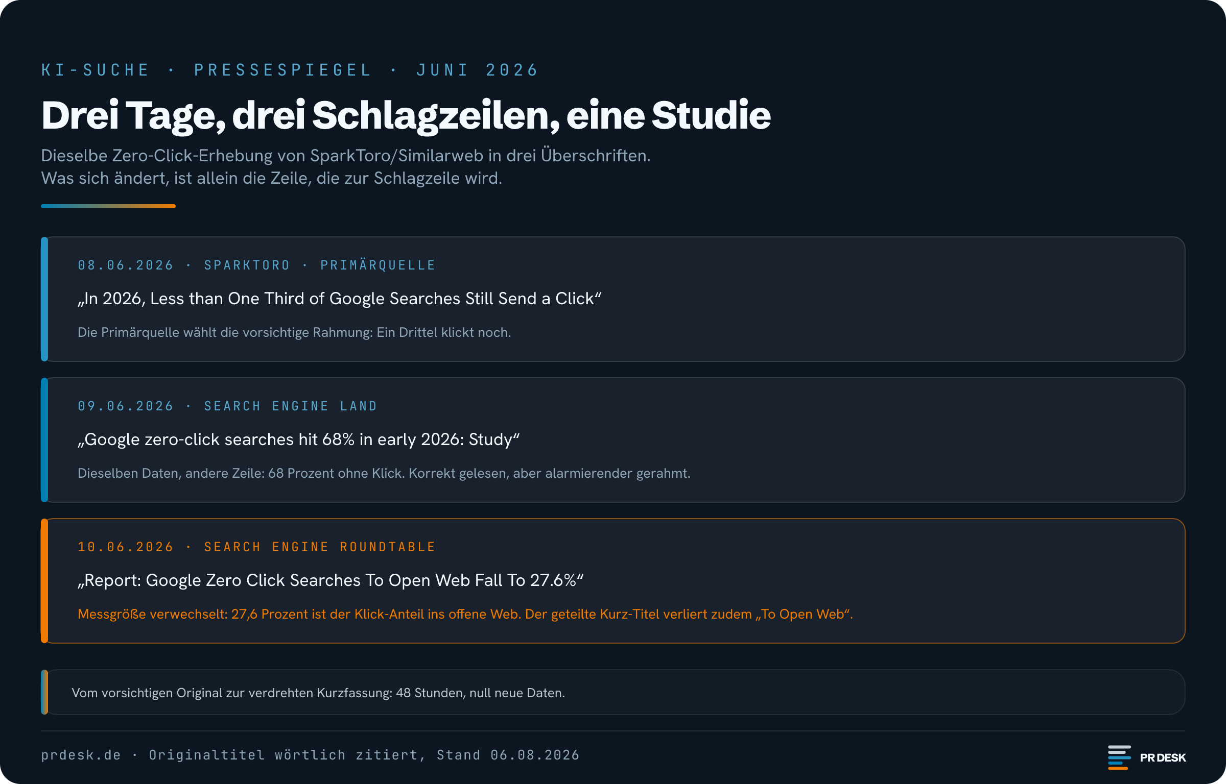 Pressespiegel zur selben Zero-Click-Studie von SparkToro und Similarweb: dieselben Daten, drei Schlagzeilen an drei Tagen, von der vorsichtigen Primärquelle bis zur verwechselten Messgröße 27,6 Prozent.