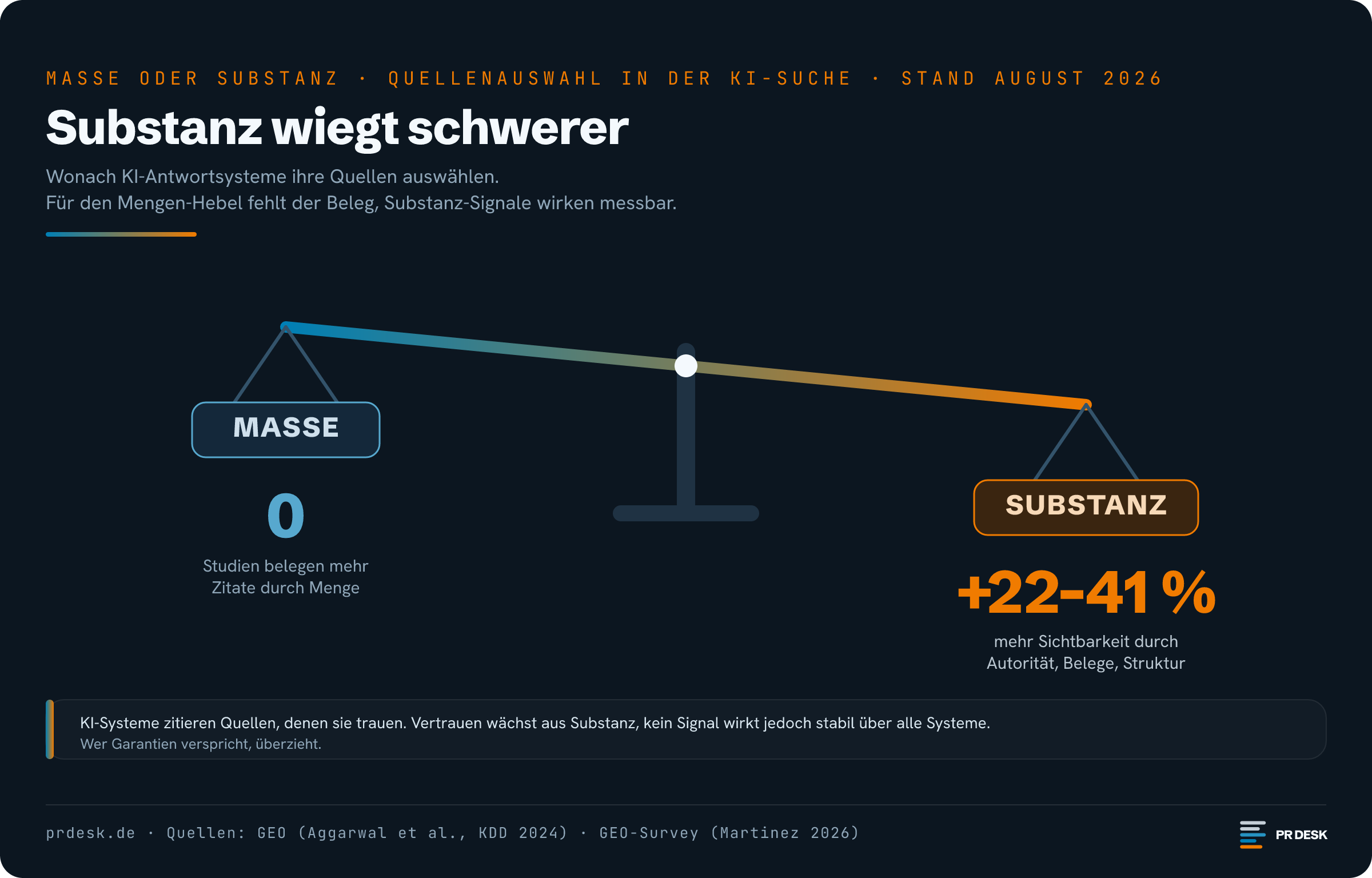 Für den Mengen-Hebel in der KI-Suche belegt keine Studie mehr Zitate. Substanz-Signale wie Autorität, Belege und Struktur heben die Sichtbarkeit dagegen messbar um 22 bis 41 Prozent.