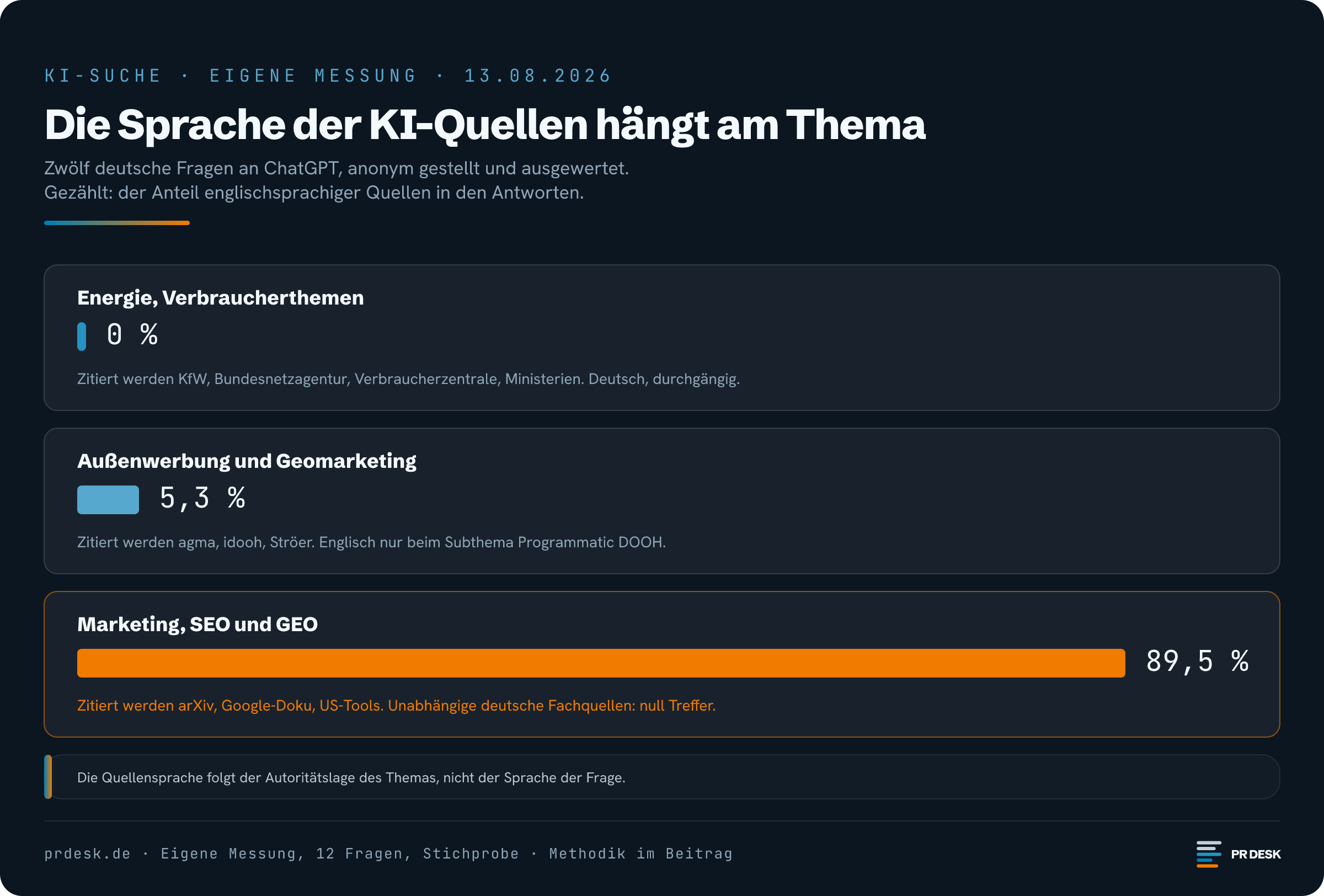 Balkendiagramm einer eigenen Messung vom 13.08.2026. Der Anteil englischsprachiger Quellen in ChatGPT-Antworten auf deutsche Fragen reicht von 0 Prozent bei Energie über 5,3 Prozent bei Außenwerbung bis 89,5 Prozent bei Marketing, SEO und GEO.