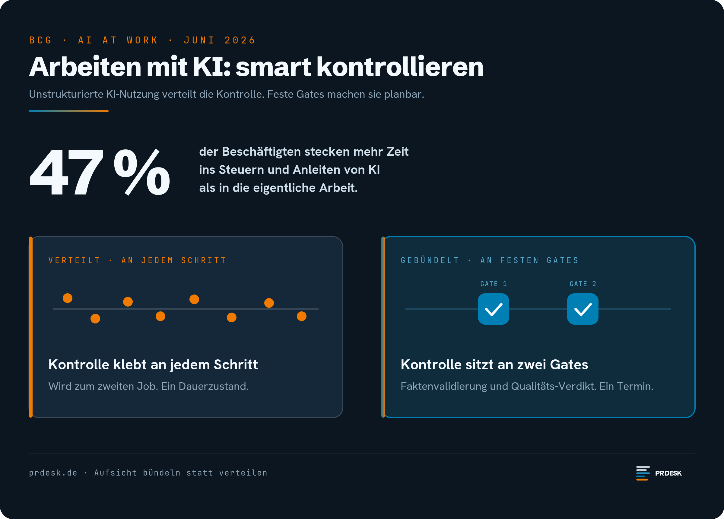 Vergleichsgrafik. Links viele orange Kontrollpunkte über einen Prozess verteilt, Beschriftung Kontrolle klebt an jedem Schritt. Rechts zwei blaue Gates mit Häkchen, Beschriftung Kontrolle sitzt an zwei Gates. Hero-Zahl 47 Prozent.