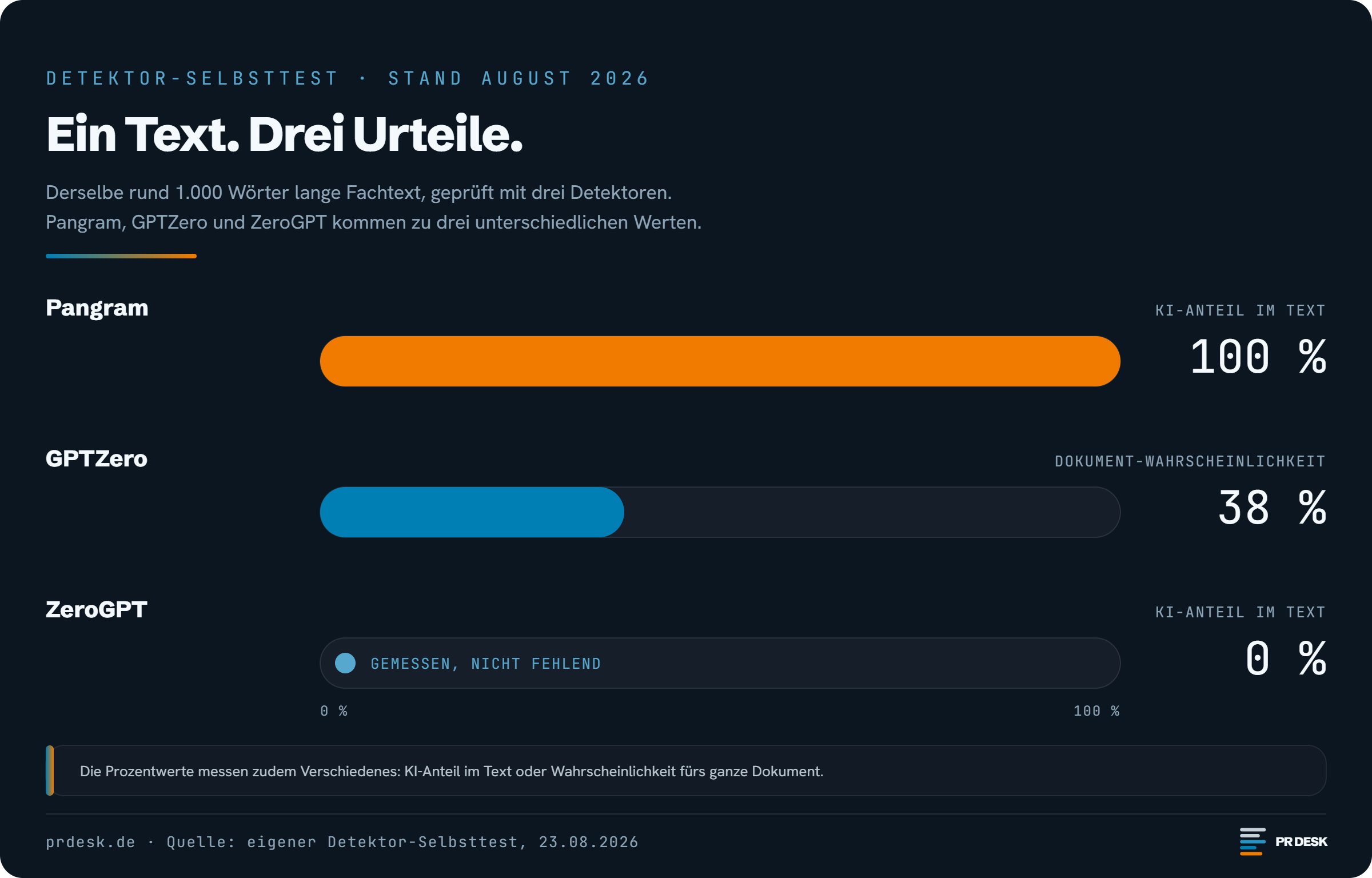 Balkendiagramm: Pangram bewertet einen Fachtext mit 100 Prozent KI-Anteil, GPTZero mit 38 Prozent Dokument-Wahrscheinlichkeit, ZeroGPT mit 0 Prozent KI-Anteil.