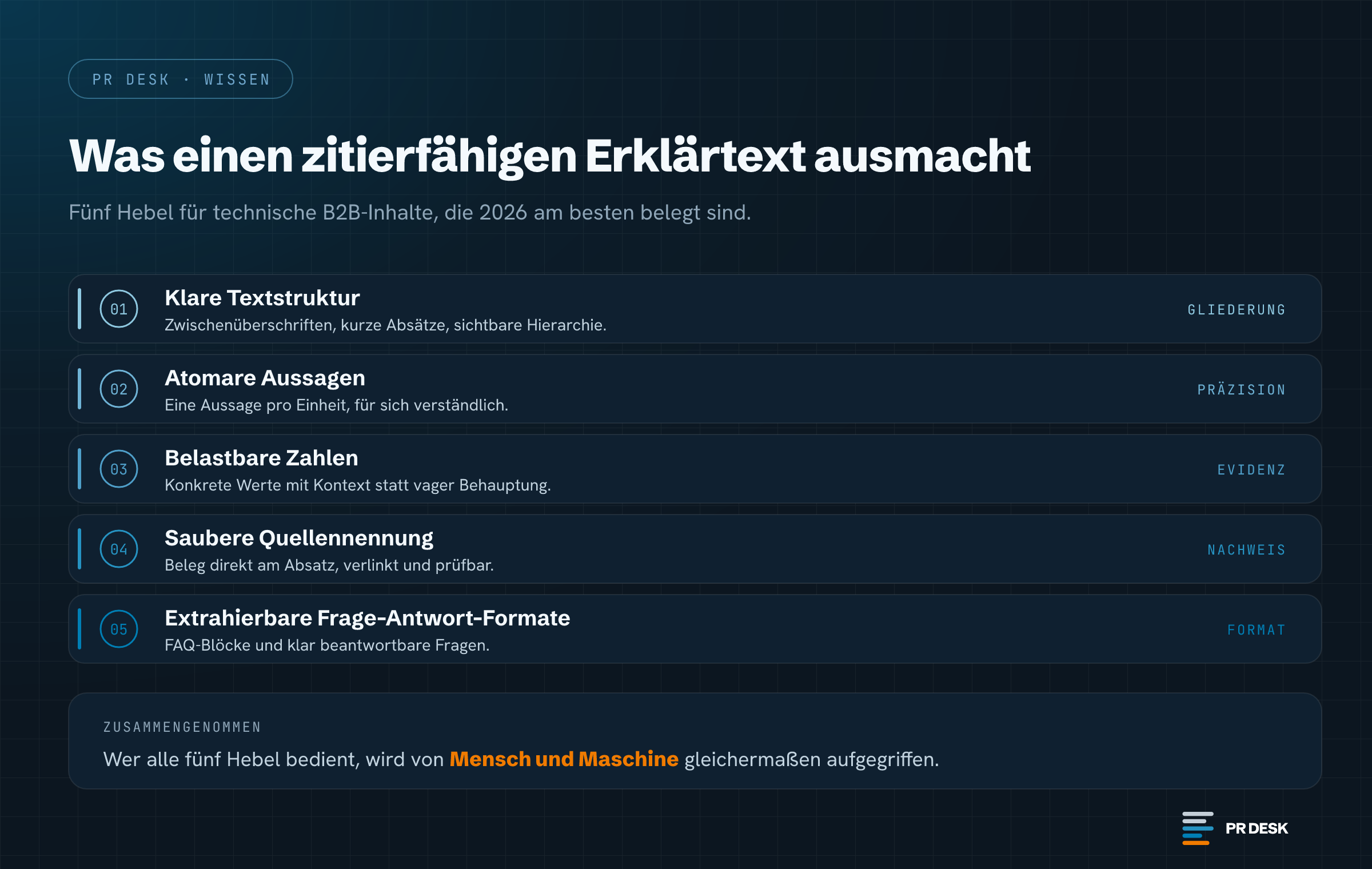 Fünf Hebel für zitierfähige Erklärtexte: klare Textstruktur, atomare Aussagen, belastbare Zahlen, saubere Quellennennung und extrahierbare Frage-Antwort-Formate.