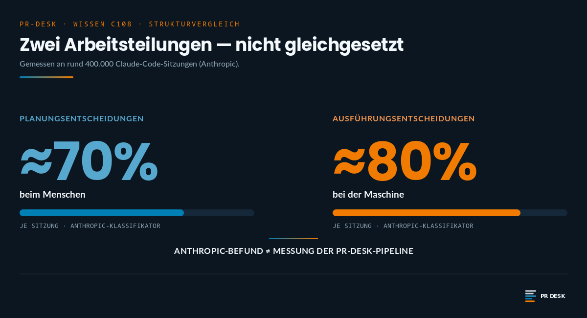 Balkenvergleich zweier Arbeitsteilungen bei rund 400.000 Claude-Code-Sitzungen: Rund 70 Prozent der Planungsentscheidungen liegen beim Menschen, rund 80 Prozent der Ausführungsentscheidungen bei der Maschine. Hinweis auf der Grafik: Der Anthropic-Befund ist nicht gleichzusetzen mit der Messung der PR-DESK-Content-Pipeline.