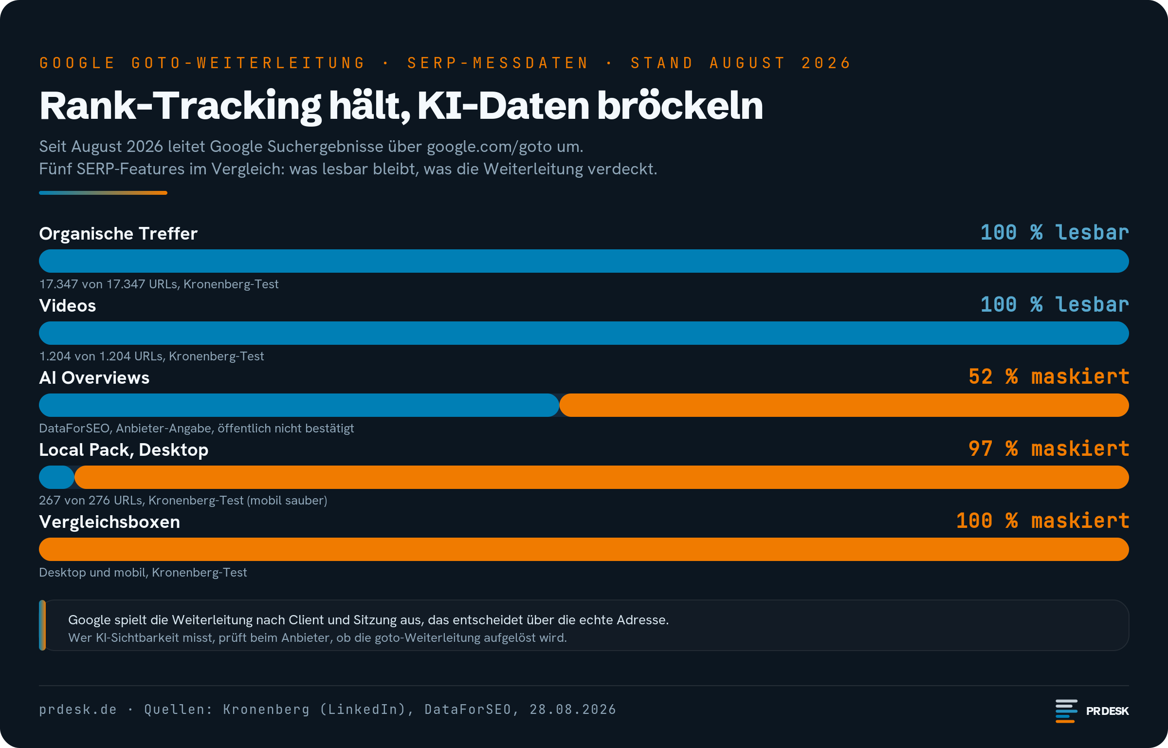 Bei der Google-goto-Weiterleitung bleiben organische Treffer und Videos vollständig lesbar. Maskiert bleiben Vergleichsboxen vollständig, das Local Pack am Desktop zu 97 Prozent und AI Overviews laut Anbieter-Angabe zu 52 Prozent.
