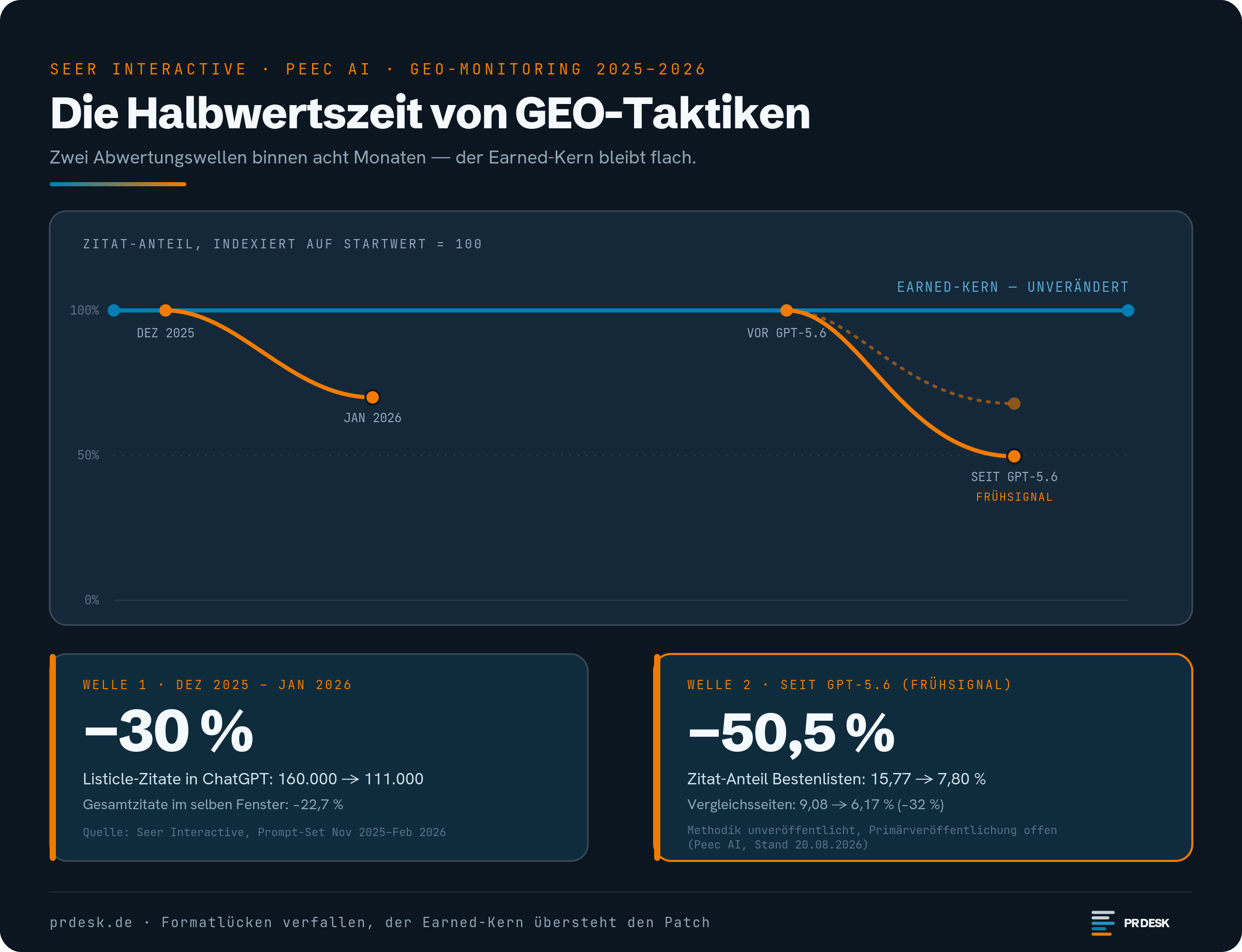 Liniendiagramm. Zwei orange Kurven zeigen den Rückgang des ChatGPT-Zitat-Anteils in zwei Wellen: Dezember 2025 bis Januar 2026 um 30 Prozent bei Listicle-Zitaten, seit dem Wechsel auf GPT-5.6 um 50,5 Prozent bei Bestenlisten und 32 Prozent bei Vergleichsseiten (als Frühsignal markiert). Eine flache blaue Linie markiert den unveränderten Earned-Kern aus Bewertungen, Fachpresse und Empfehlungen.