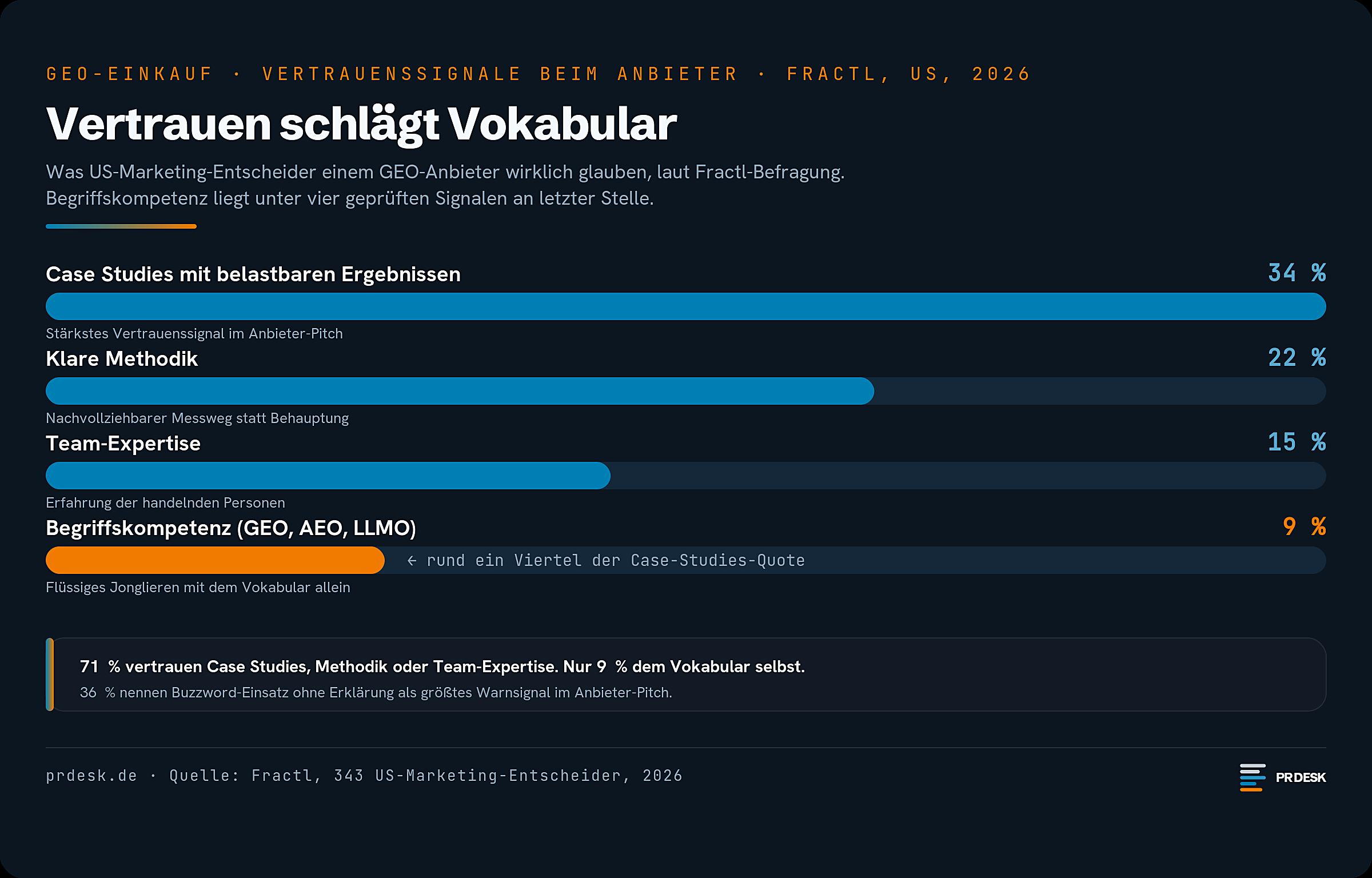 Balkendiagramm: Case Studies (34 Prozent), klare Methodik (22 Prozent) und Team-Expertise (15 Prozent) sind US-Marketing-Entscheidern beim GEO-Anbieter wichtiger als Begriffskompetenz (9 Prozent). Quelle: Fractl.