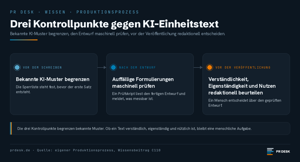 Produktionsweg mit drei Kontrollpunkten gegen KI-Einheitstext: Sperrliste vor dem Schreiben, Prüfskript nach dem Entwurf, redaktionelle Entscheidung vor der Veröffentlichung.