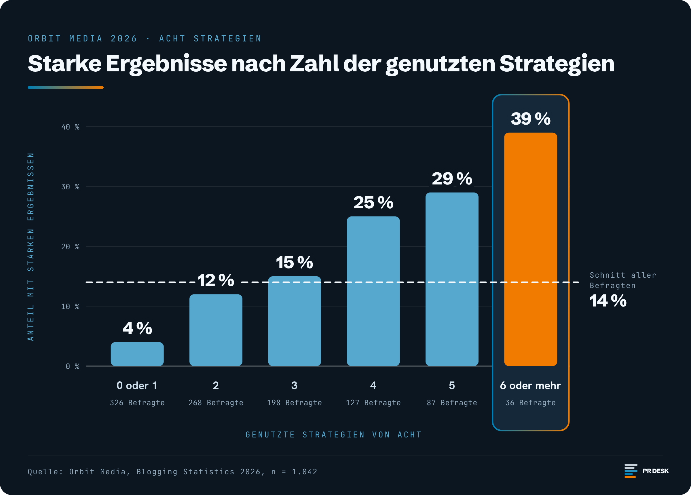 Säulendiagramm: Anteil der Content-Marketer mit starken Ergebnissen nach Zahl der genutzten Strategien, von 4 Prozent bei null oder einer bis 39 Prozent bei sechs oder mehr, Schnitt aller Befragten 14 Prozent. Quelle: Orbit Media 2026.