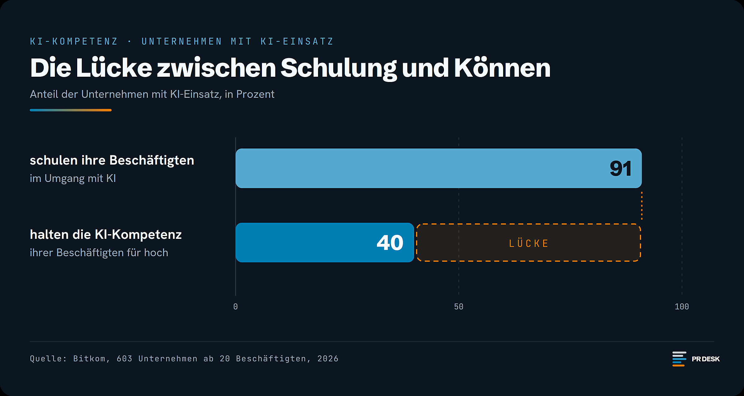 Balkenvergleich für Unternehmen mit KI-Einsatz: 91 Prozent schulen ihre Beschäftigten im Umgang mit KI, 40 Prozent halten die KI-Kompetenz ihrer Beschäftigten für hoch. Der Abstand zwischen beiden Werten ist als Lücke markiert.