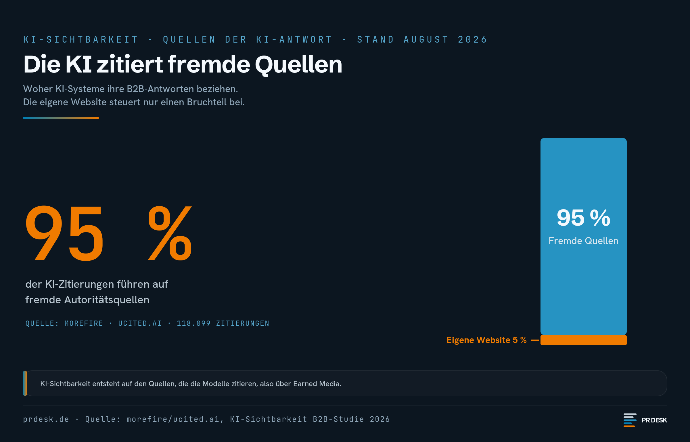 Balkendiagramm zu Quellen von KI-Antworten im B2B. 95 Prozent der Zitierungen führen auf fremde Autoritätsquellen, 5 Prozent auf die eigene Website.