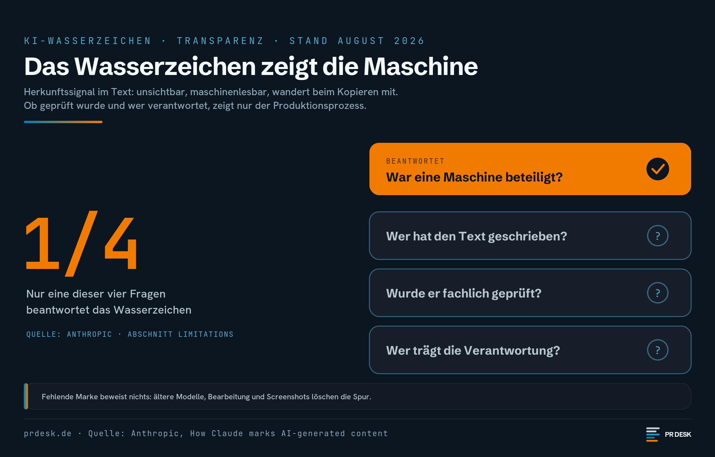 Vier Fragen an einen Text. Nur die erste, ob eine Maschine beteiligt war, beantwortet das Wasserzeichen und ist orange markiert. Die Fragen nach Autor, Prüfung und Verantwortung bleiben offen.