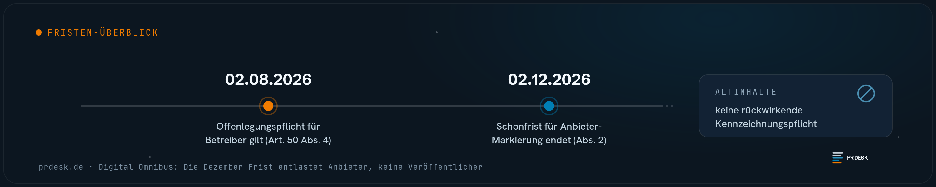 Zeitstrahl mit zwei Fristen. Am 2. August 2026 gilt die Offenlegungspflicht für Betreiber, am 2. Dezember 2026 endet die Schonfrist für die Anbieter-Markierung. Altinhalte behalten keine rückwirkende Kennzeichnungspflicht.