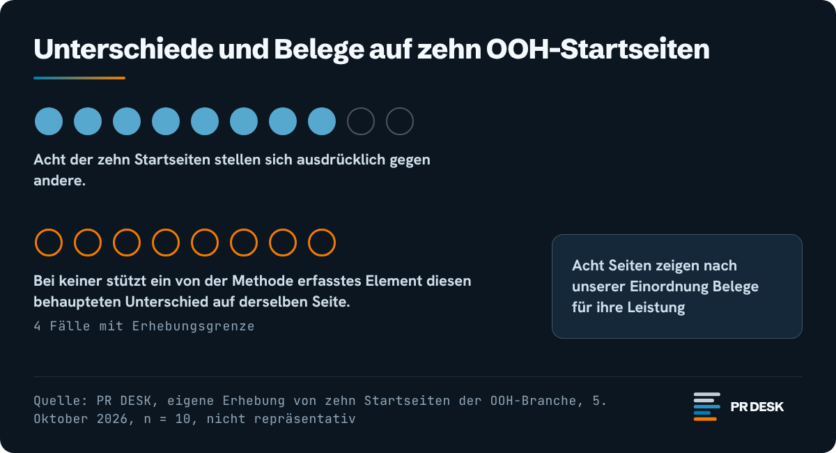 Infografik: Acht von zehn untersuchten OOH-Startseiten stellen sich ausdrücklich gegen andere. Bei keiner stützt ein erfasstes Element den behaupteten Unterschied auf derselben Seite. Acht Seiten zeigen Leistungsbelege; vier Fälle haben Erhebungsgrenzen.
