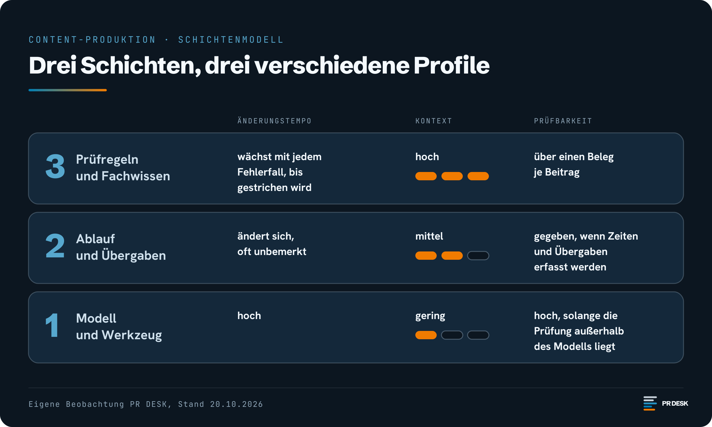 Stapel aus drei Schichten der Content-Produktion, bewertet nach Änderungstempo, Kontext und Prüfbarkeit. Unten Modell und Werkzeug: Tempo hoch, Kontext gering. Mitte Ablauf und Übergaben: Kontext mittel. Oben Prüfregeln und Fachwissen: Kontext hoch, Prüfung über einen Beleg je Beitrag.