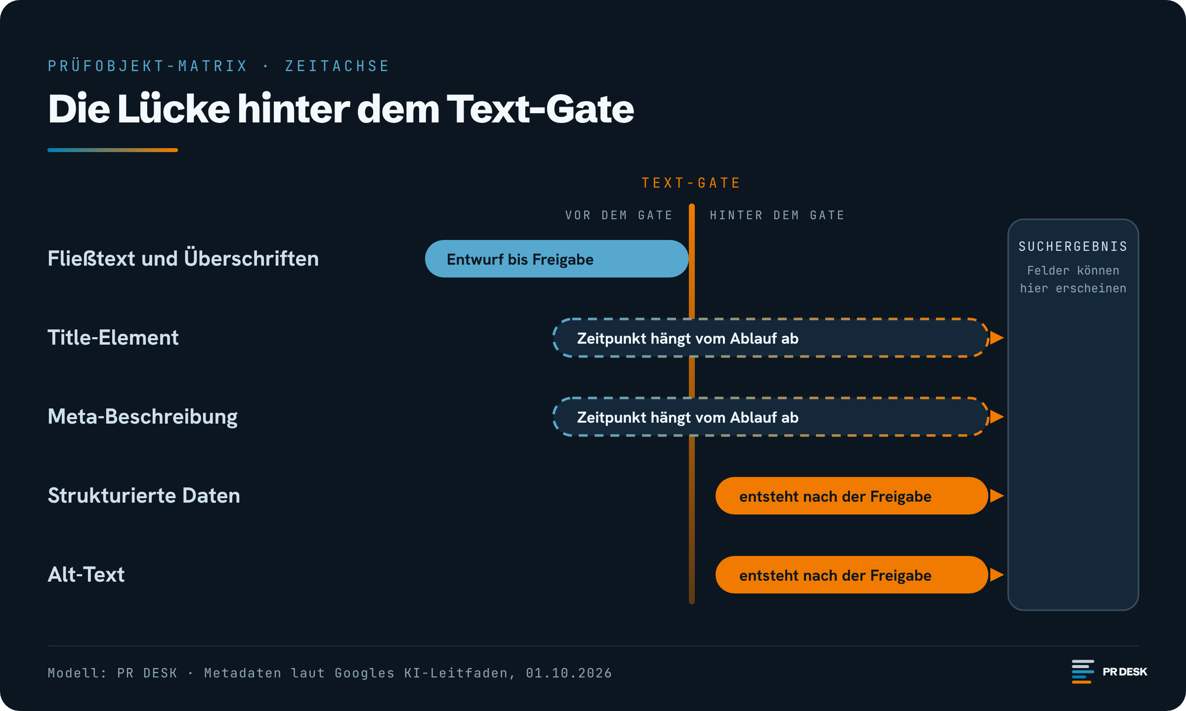 Zeitachse mit fünf Prüfobjekten: Der Fließtext endet am Text-Gate. Strukturierte Daten und Alt-Text beginnen erst dahinter. Bei Title-Element und Meta-Beschreibung hängt der Zeitpunkt vom Ablauf ab. Pfeile markieren vier Felder, die laut Googles Leitfaden im Suchergebnis erscheinen können.